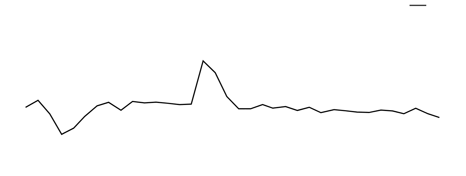 ゴルフ練習場の売上高と前年同月比の推移を表すグラフです。