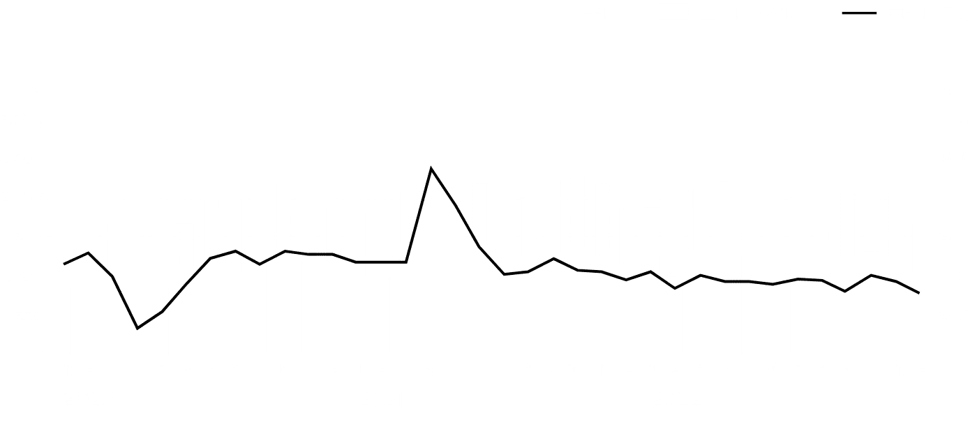 ゴルフ練習場の利用者数と前年同月比の推移を表すグラフです。